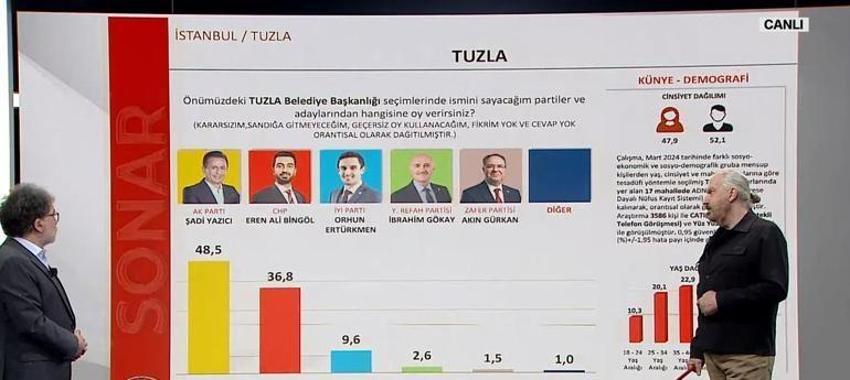 Son anketlerde çarpıcı sonuç! İşte il il ilçe ilçe son durum...