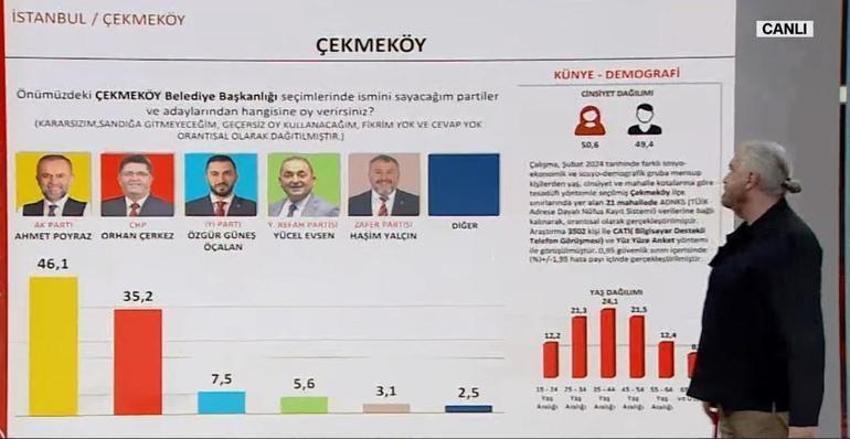 Son anketlerde çarpıcı sonuç! İşte il il ilçe ilçe son durum...