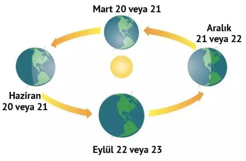 21 Mart İlkbahar ekinoksu nedir? 21 Mart'ta ne olur, gece gündüz uzar mı? İlkbahar Ekinoksu 2024 özellikleri!