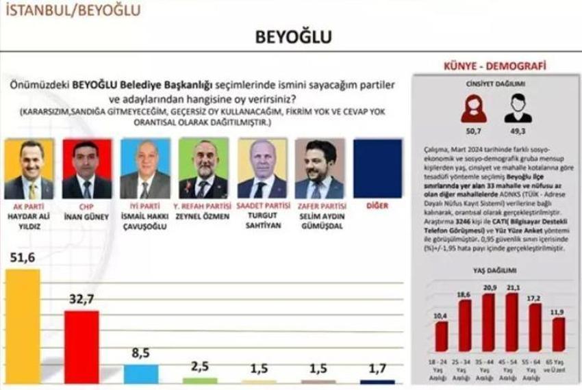 Hakan Bayrakçı SONAR'ın 31 Mart seçim anketinin sonuçlarını CNN Türk'te açıkladı