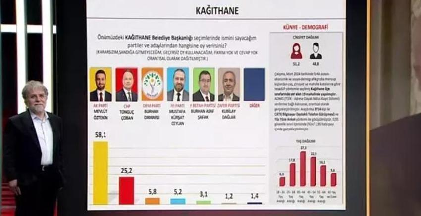 Hakan Bayrakçı SONAR'ın 31 Mart seçim anketinin sonuçlarını CNN Türk'te açıkladı