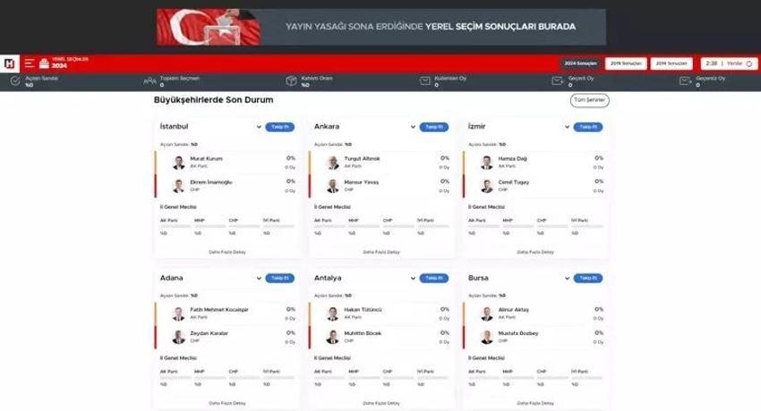 Seçim sonuçları 2024 gazetevatan seçim sayfasında! Şehrinin seçim sonuçlarını TIKLA öğren: 31 Mart yerel seçim sonuçları saat kaçta açıklanacak?