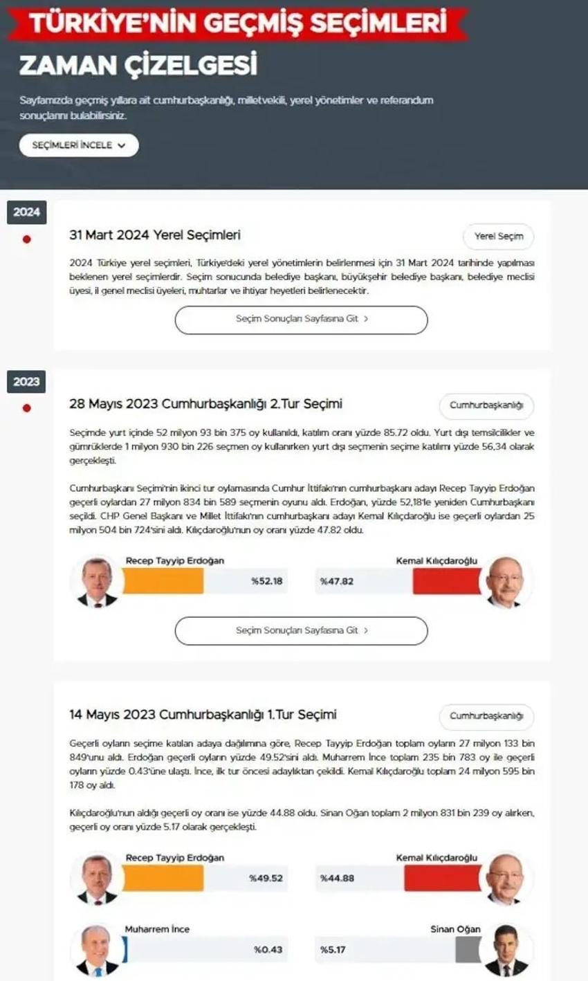 Seçim sonuçları 2024 gazetevatan seçim sayfasında! Şehrinin seçim sonuçlarını TIKLA öğren: 31 Mart yerel seçim sonuçları saat kaçta açıklanacak?