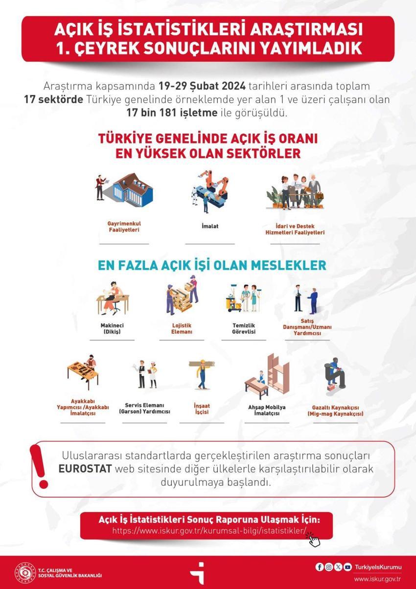Bu sektörlerde çalışanlar işsiz kalmaz! İŞKUR duyurdu: Binlerce kişi işe yerleştirilecek, başvurular internetten...