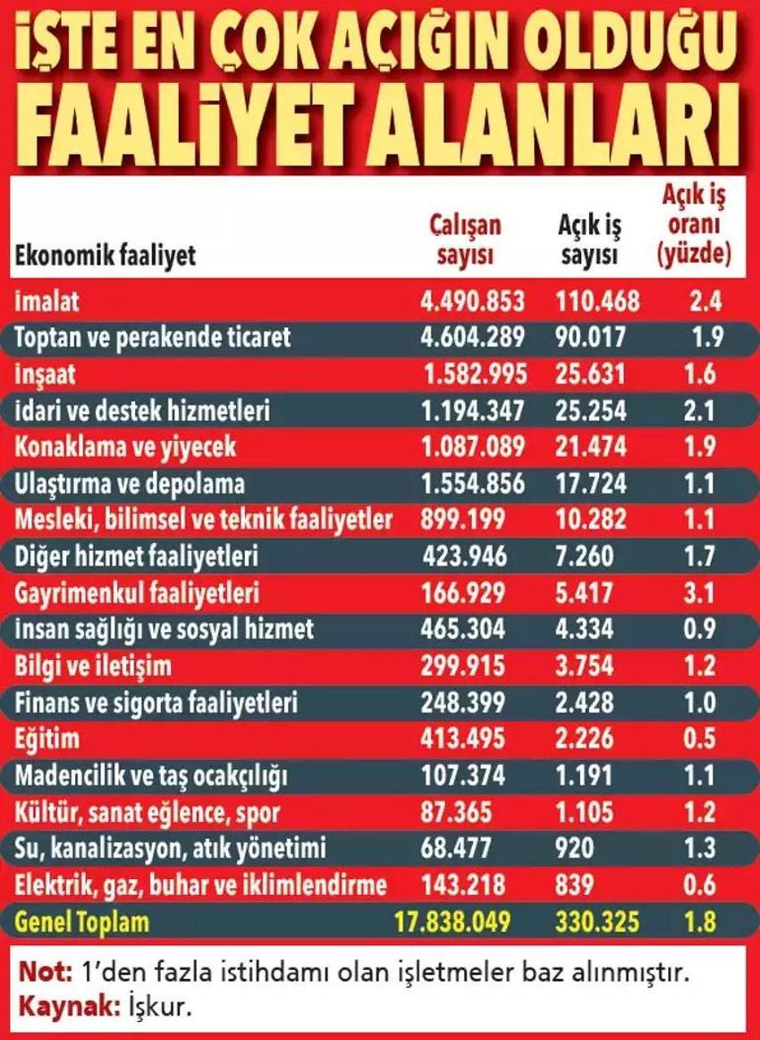 İş arayanlar dikkat! 330 bin eleman açığı var, başvurular internetten yapılıyor