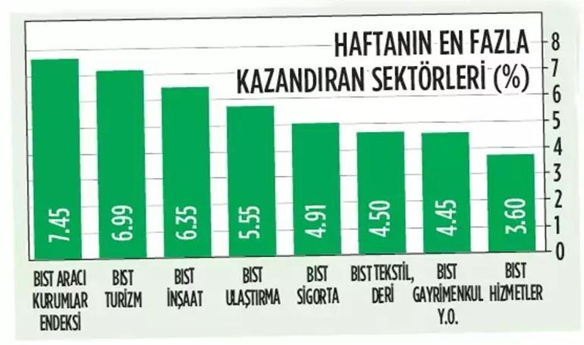 Borsa psikolojik sınıra dayandı! İşte en çok kazandıran sektörler
