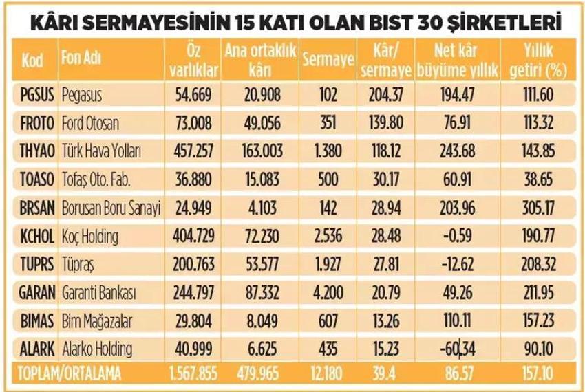 Borsa psikolojik sınıra dayandı! İşte en çok kazandıran sektörler