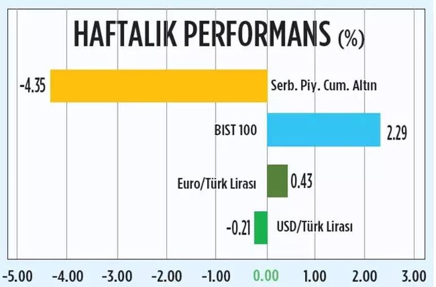 Borsa psikolojik sınıra dayandı! İşte en çok kazandıran sektörler