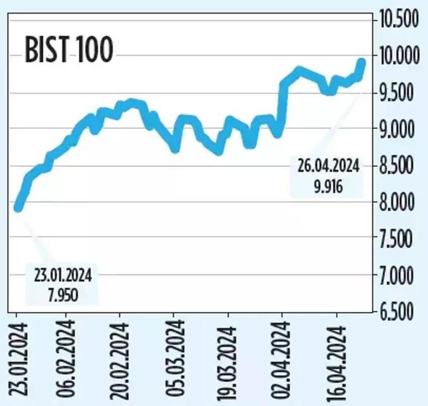 Borsa psikolojik sınıra dayandı! İşte en çok kazandıran sektörler