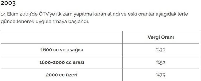 İlk çıktığından bu yana motorlu araç alımında uygulanan ÖTV oranları: 2024'de ÖTV indirimi olacak mı?