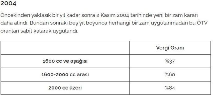 İlk çıktığından bu yana motorlu araç alımında uygulanan ÖTV oranları: 2024'de ÖTV indirimi olacak mı?
