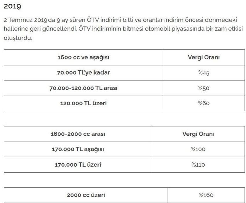İlk çıktığından bu yana motorlu araç alımında uygulanan ÖTV oranları: 2024'de ÖTV indirimi olacak mı?