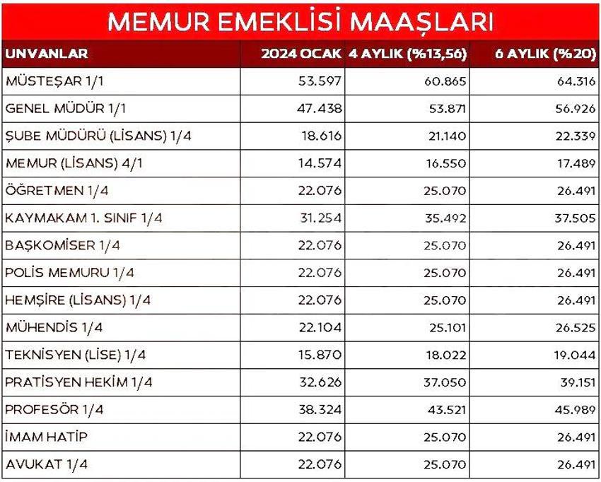 Emekli aylıklarına ve memur maaşlarına zamda tablo değişti! Meslek meslek hesaplandı, işte enflasyon farkı ile tüm yeni maaşlar