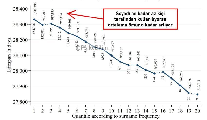 Akrabası az olan uzun yaşar mı? Soyadı araştırması sonuçlandı: Nadir görülenler daha uzun ömürlü oluyor!