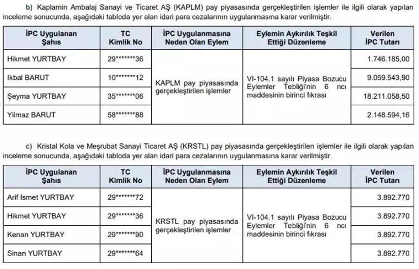 SPK'dan bir gecede 55 milyon lira ceza!