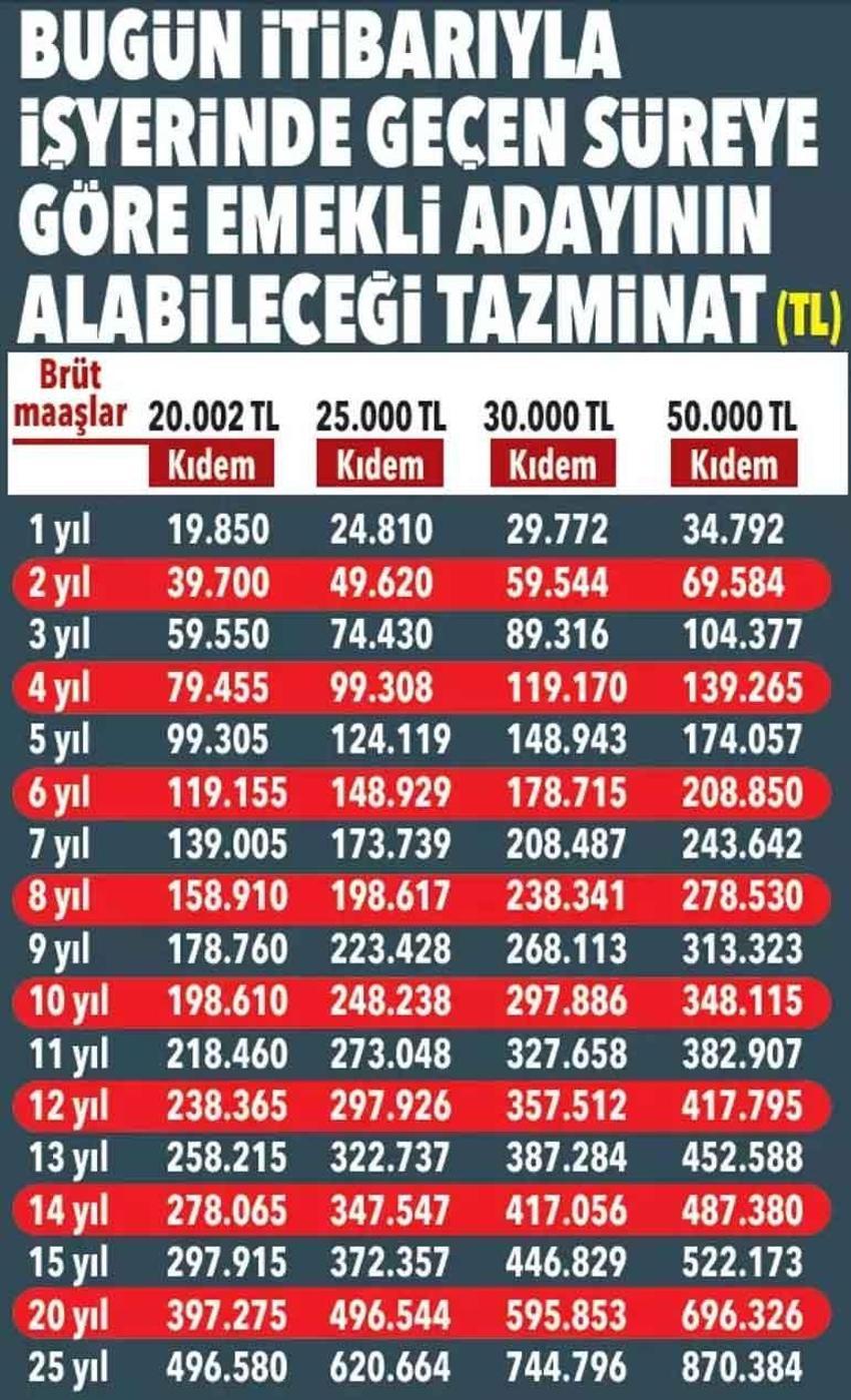 Emekliliği beklemeden kıdem tazminatı alabilirsiniz! SGK'ya yazılı başvuru şartı bulunuyor
