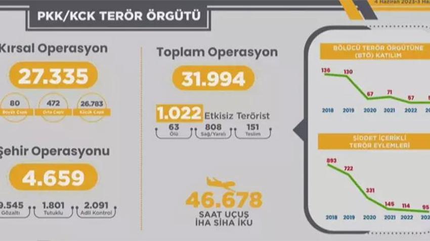 Bakan Yerlikaya son bir yılda gerçekleştirilen operasyonlar hakkında bilgi verdi