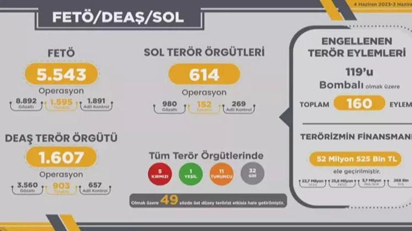 Bakan Yerlikaya son bir yılda gerçekleştirilen operasyonlar hakkında bilgi verdi