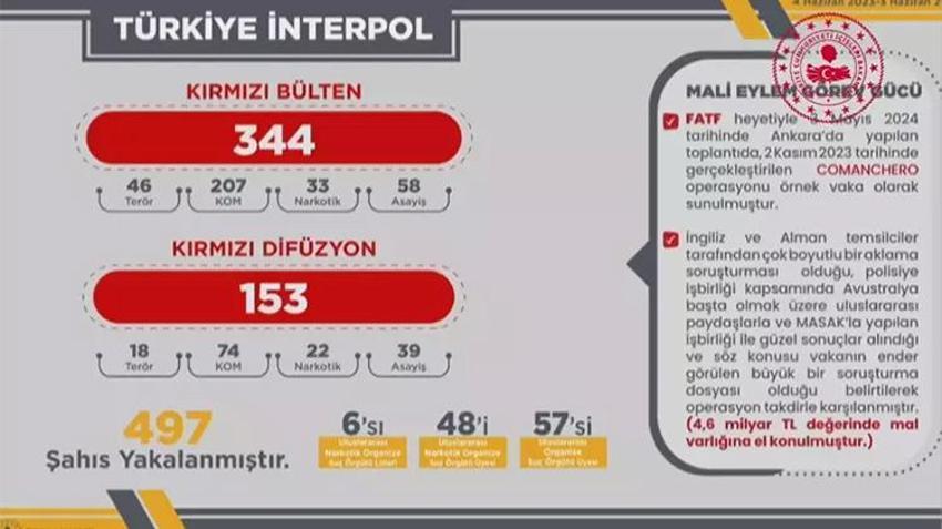 Bakan Yerlikaya son bir yılda gerçekleştirilen operasyonlar hakkında bilgi verdi