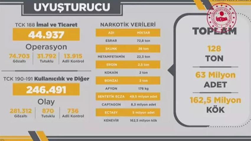 Bakan Yerlikaya son bir yılda gerçekleştirilen operasyonlar hakkında bilgi verdi