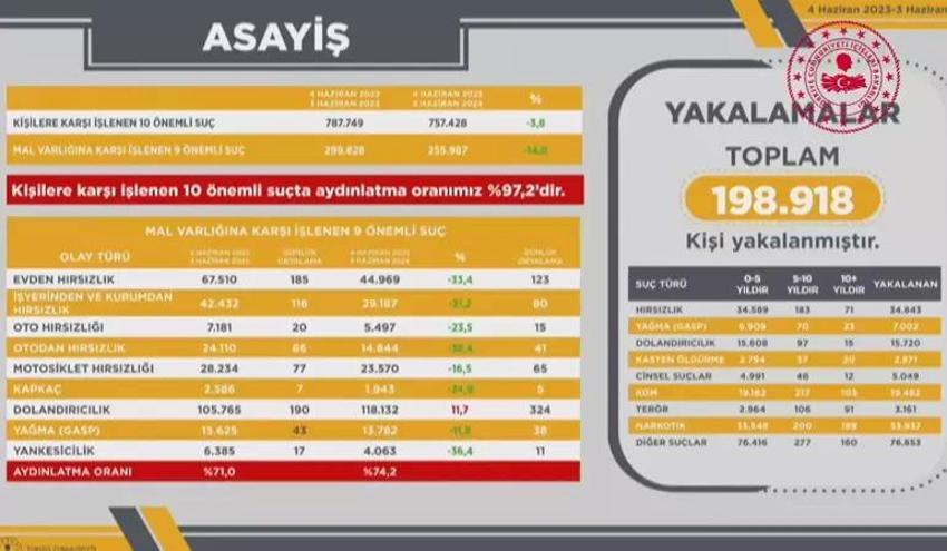 Bakan Yerlikaya son bir yılda gerçekleştirilen operasyonlar hakkında bilgi verdi