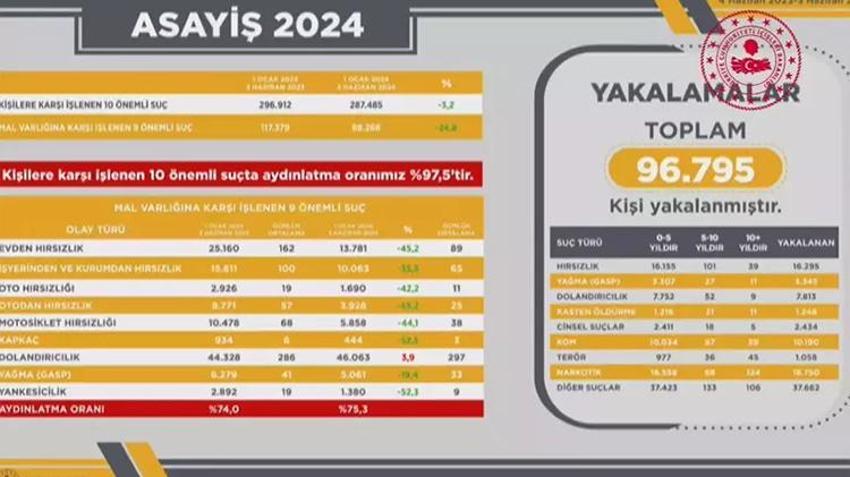 Bakan Yerlikaya son bir yılda gerçekleştirilen operasyonlar hakkında bilgi verdi