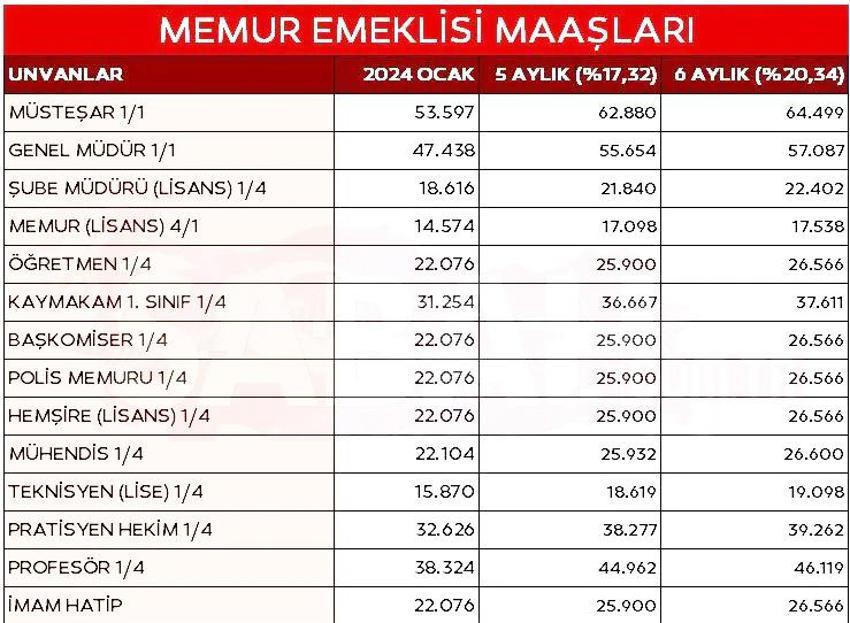Emekli, memura zam müjdesi! Maaş hesabı değişti, işte yeni maaş tablosu