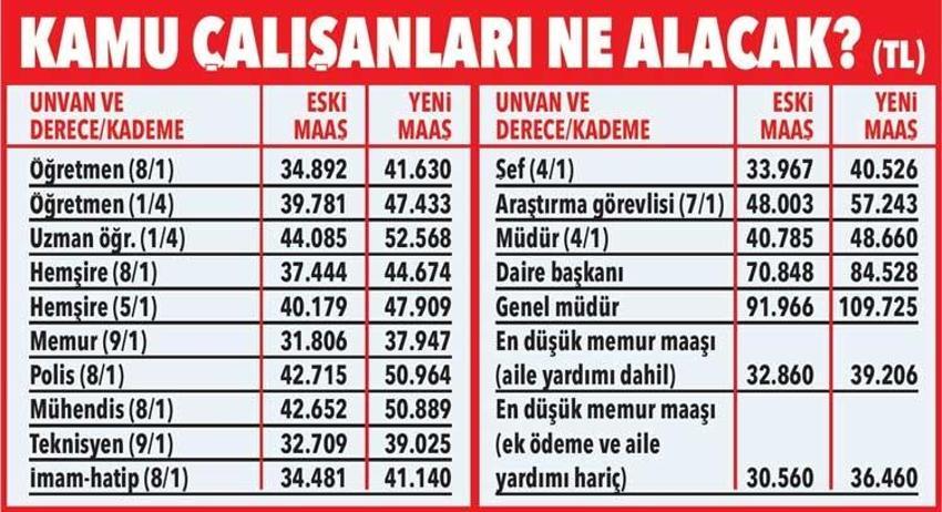Emekli aylıklarına ve memur maaşlarına zam! Tablo netleşti, yeni maaşlar belli oldu
