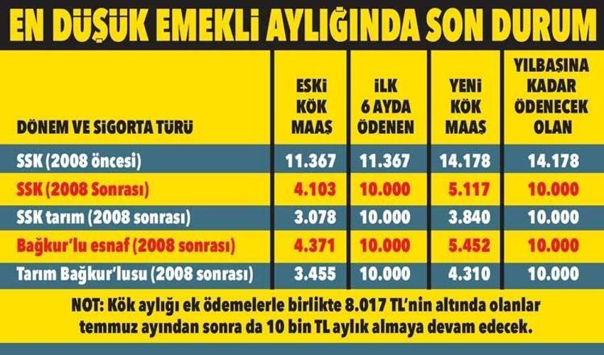 Emekli aylıklarına ve memur maaşlarına zam! Tablo netleşti, yeni maaşlar belli oldu