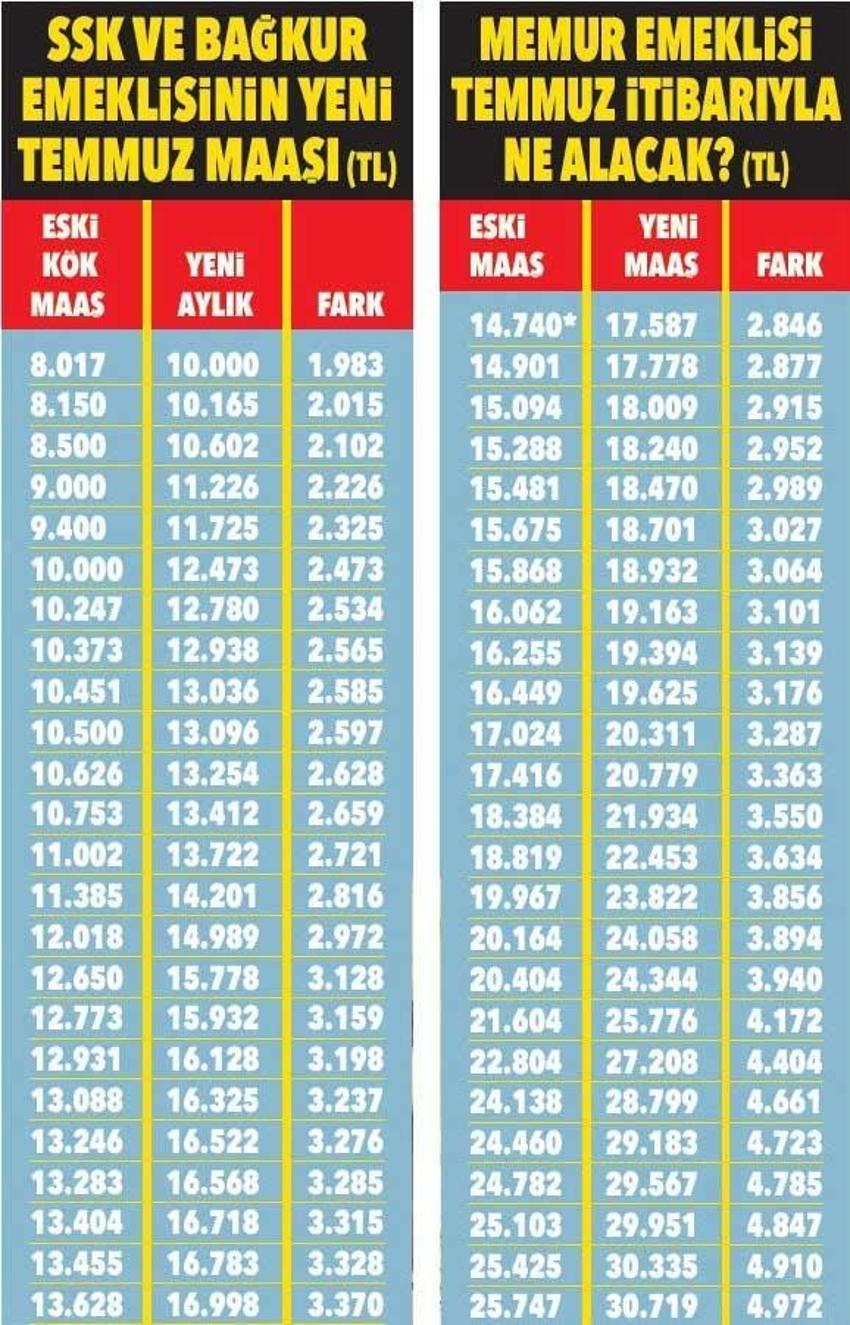 Emekli aylıklarına ve memur maaşlarına zam! Tablo netleşti, yeni maaşlar belli oldu