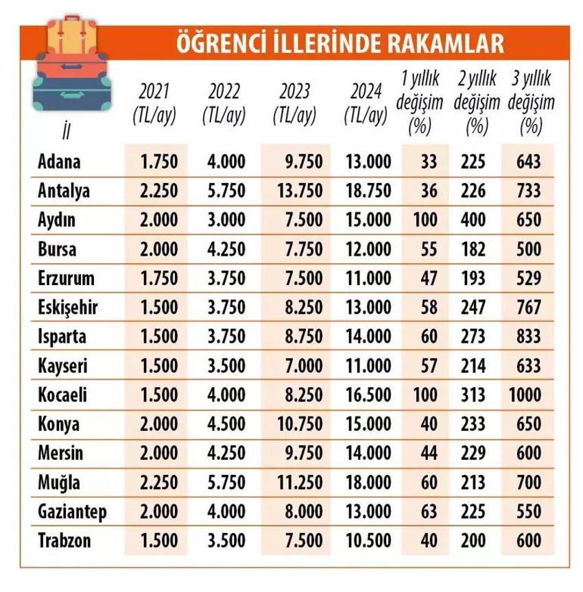 YKS sonuçları açıklandı! Öğrencilerin 'barınma' maratonu başladı