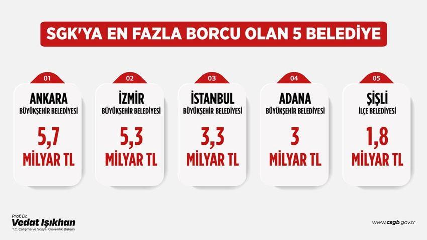 SGK'ye en fazla borcu olan 5 belediyeyi Bakan Işıkhan açıkladı: Belediye başkanlarına tavsiyemiz, emekçilerin alın terinin hakkı olan sigorta primlerini bir an evvel ödemeleridir