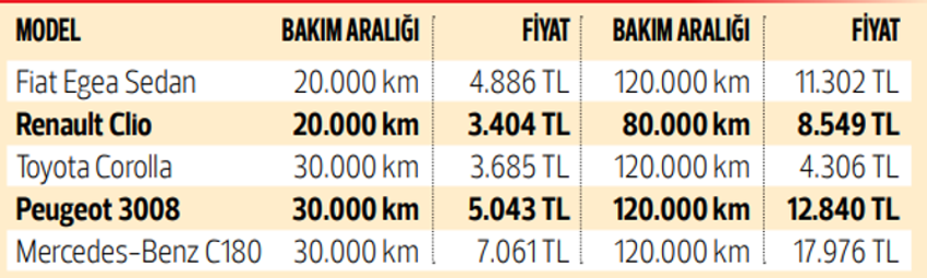 Otomobil bakım maliyetlerinde büyük artış! İşte kalem kalem güncel fiyatlar