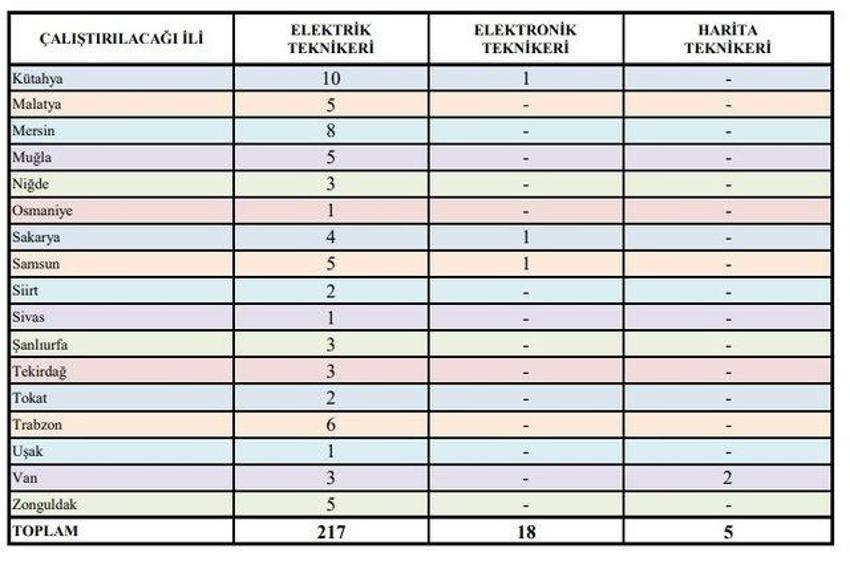 Türkiye Elektrik İletişim 51 ilde 240 tekniker alıyor! TEİAŞ 240 tekniker alımı detayları, başvuru tarihleri