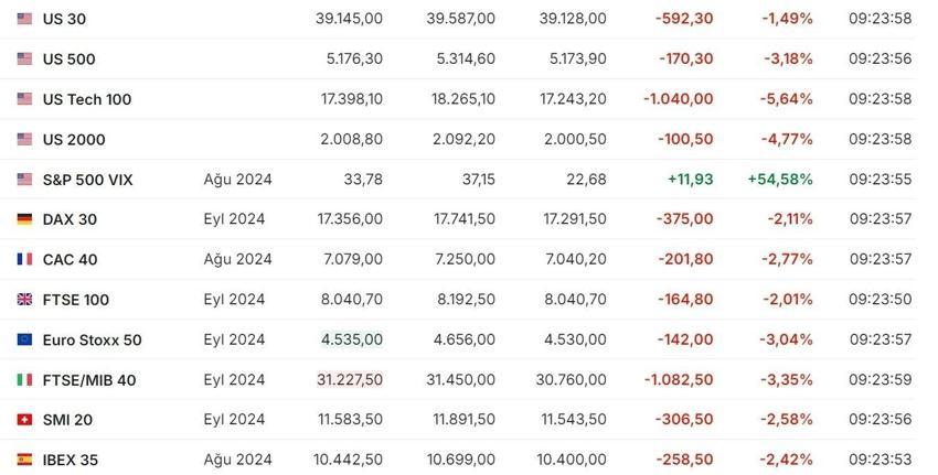 Bütün borsalar kıpkırmızı! Borsa İstanbul'da pandemiden sonraki tarihi düşüş! Devre kesici başladı: BIST 100 neden düştü?