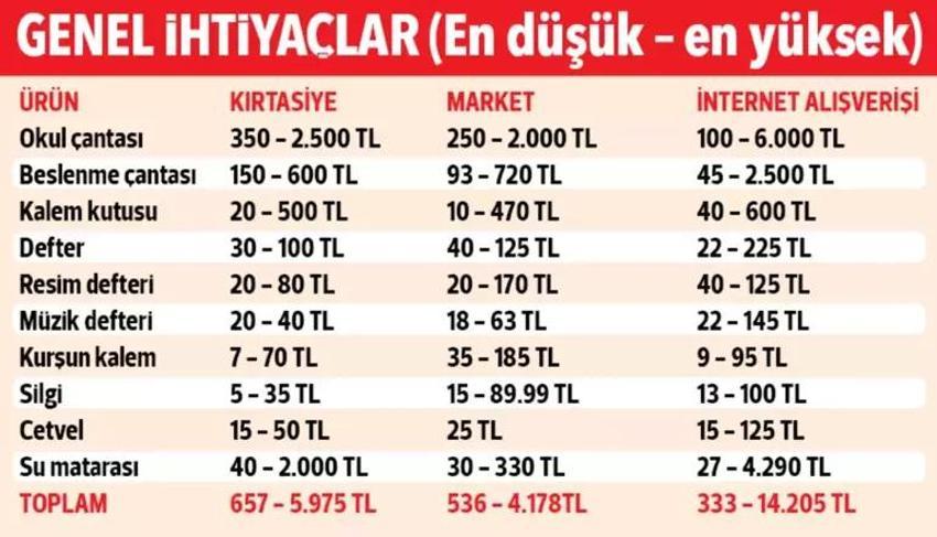 Yeni okul dönemine hazırlıklar başladı! Okul çantası ne kadara dolacak?