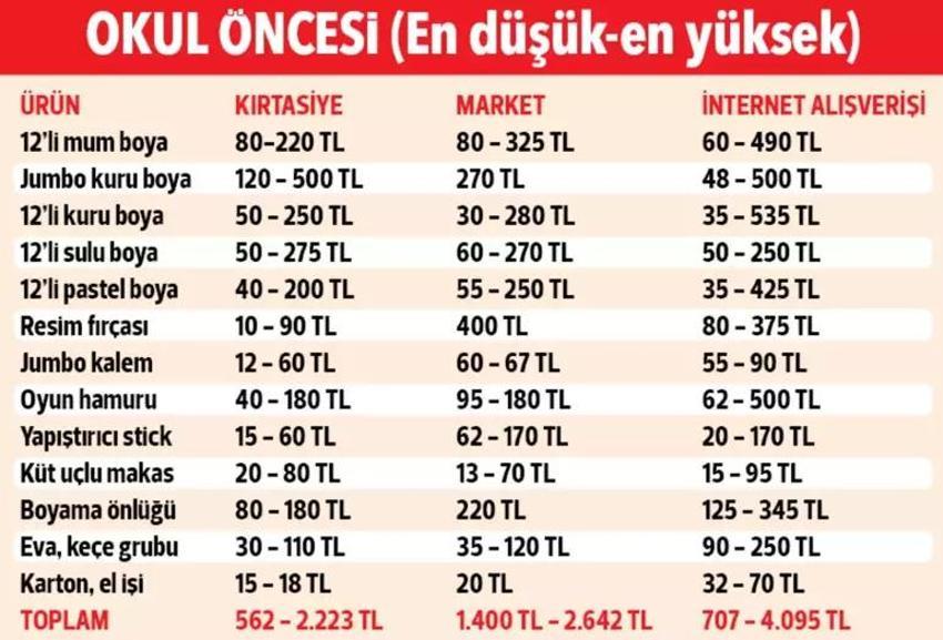 Yeni okul dönemine hazırlıklar başladı! Okul çantası ne kadara dolacak?