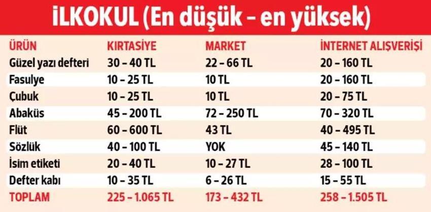 Yeni okul dönemine hazırlıklar başladı! Okul çantası ne kadara dolacak?