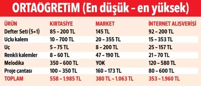 Yeni okul dönemine hazırlıklar başladı! Okul çantası ne kadara dolacak?