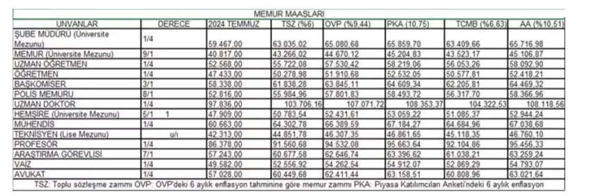 Memur maaşlarına zam geliyor! İşte meslek meslek yeni tablo