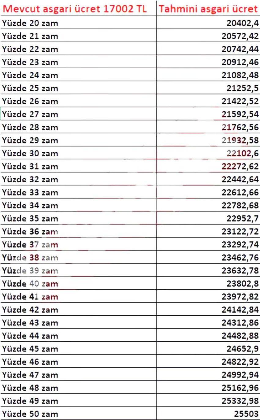 Asgari ücret zammı ne kadar olacak? İşte son rakamlar