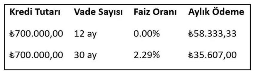 Togg'dan sıfır faizli kredi kampanyası! İşte kampanyanın detayları