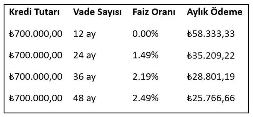 Togg'dan sıfır faizli kredi kampanyası! İşte kampanyanın detayları