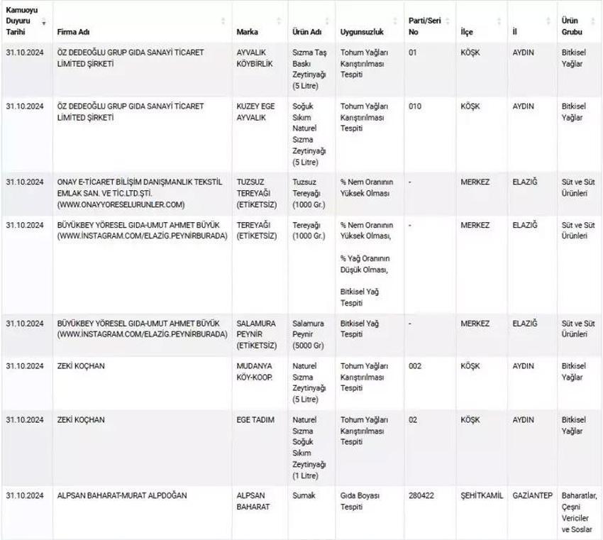 Gıda sahteciliği had safhada! Bakanlık yeni listeyi açıkladı: Kebap, kekik, sumak, pul biber, zeytinyağı...