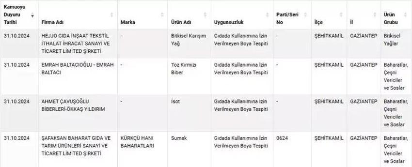 Gıda sahteciliği had safhada! Bakanlık yeni listeyi açıkladı: Kebap, kekik, sumak, pul biber, zeytinyağı...