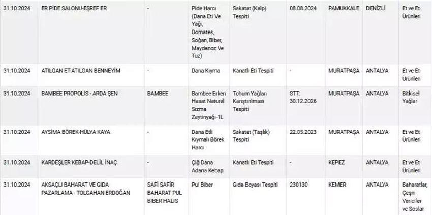 Gıda sahteciliği had safhada! Bakanlık yeni listeyi açıkladı: Kebap, kekik, sumak, pul biber, zeytinyağı...