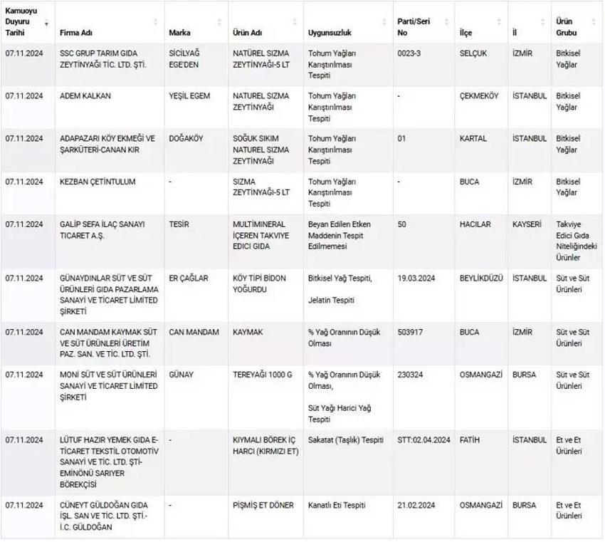 Bakanlık sağlığı tehlikeye sokan ürünleri tek tek ifşa etti: Tereyağı, yoğurt, köfte, cinsel içecekler...