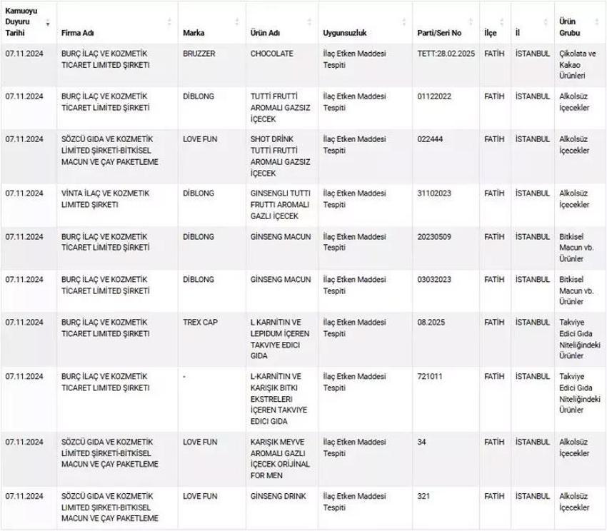Bakanlık sağlığı tehlikeye sokan ürünleri tek tek ifşa etti: Tereyağı, yoğurt, köfte, cinsel içecekler...