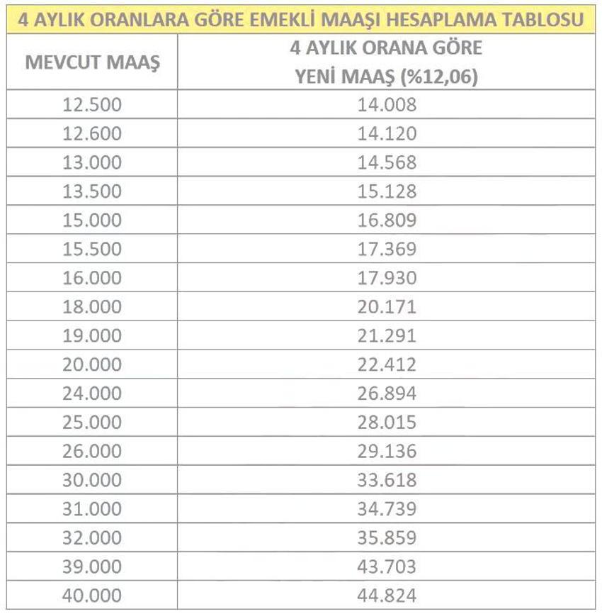 SSK, Bağ-Kur, Emekli Sandığı zam oranlarında tablo netleşiyor! İşte kuruşu kuruşuna zamlı maaşlar