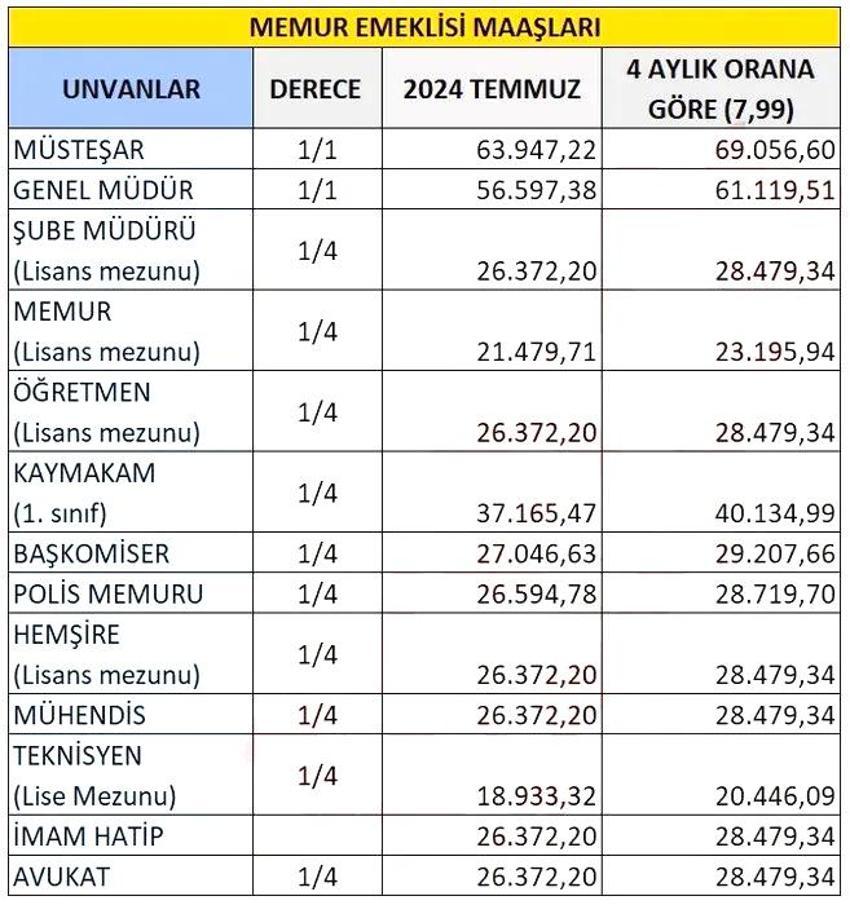 SSK, Bağ-Kur, Emekli Sandığı zam oranlarında tablo netleşiyor! İşte kuruşu kuruşuna zamlı maaşlar